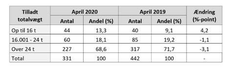 Nedlukket lastbilproduktion prger registreringstallene