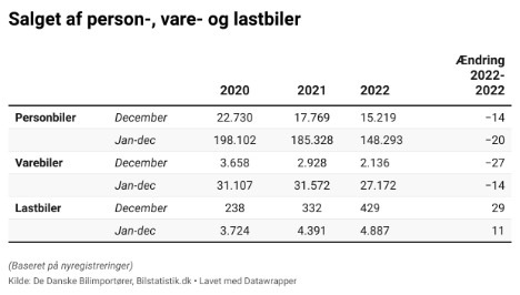 Nyregistreringerne kom op p 4.887 sidste r