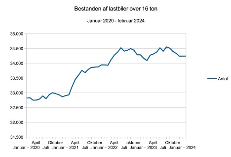 Bestanden af tunge lastbiler ligger stabilt