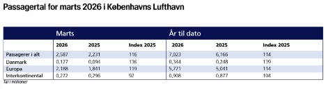 Passagertallet i Danmarks st�rste lufthavn kom h�jere op i marts